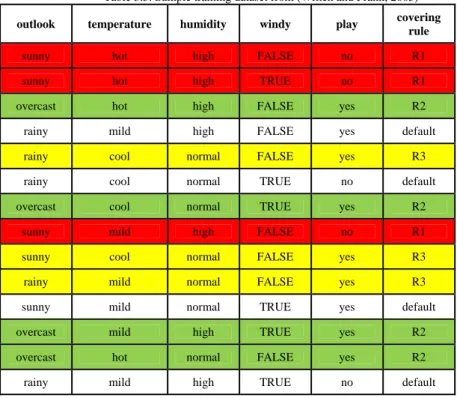 Table 3.3: Sample training dataset from (Witten and Frank, 2005)  outlook temperature humidity windy  play  covering 