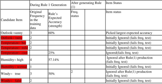 Table 3.4: Candidate items linked with class NO 