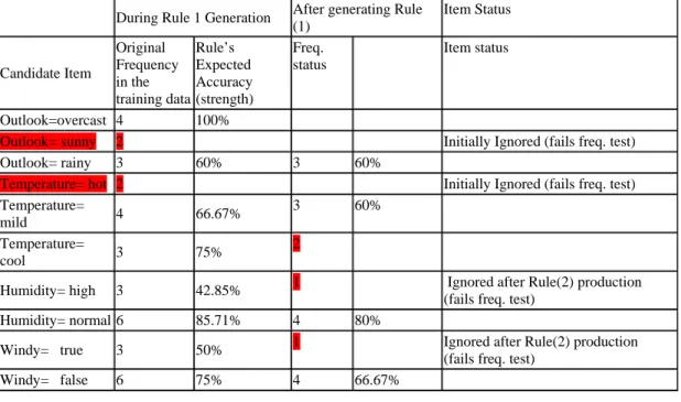Table 3.8: Training data samples linked with “Humidity=normal” 