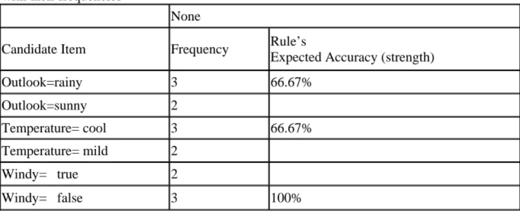 Table 3.9: Candidate items linked with item “Outlook=sunny” Then NO in the training dataset  with their frequencies 