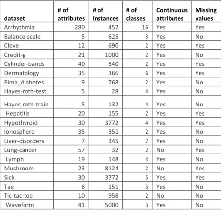Table 4.2: The UCI datasets characteristics  dataset  # of  attributes  # of  instances  # of  classes  Continuous attributes  Missing values  