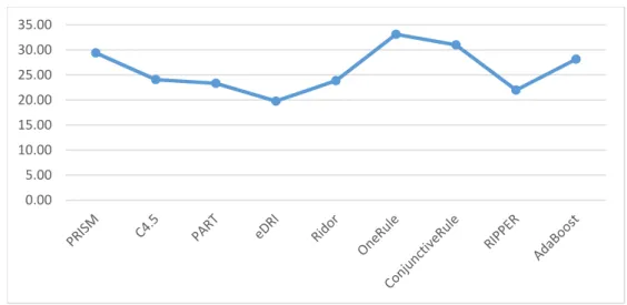 Figure 4.1 error rate generated by the considered classification algorithms against the 20 datasets 0.005.0010.0015.0020.0025.0030.0035.00