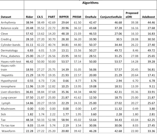 Table 4.3: The considered algorithms error rate for the UCI datasets 