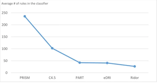 Figure 4.2 Average # of rules generated by the selected rule based classification algorithms against the 20  datasets  050100150200250