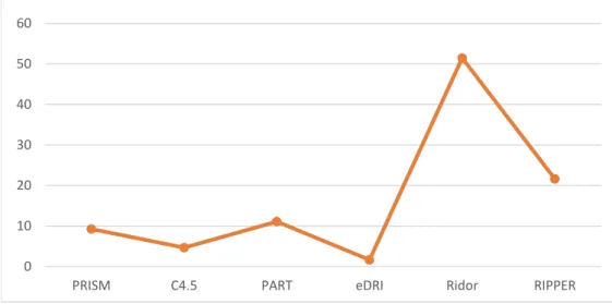 Figure 4.3  Average time in ms generated by the considered classification algorithms against the 20  datasets  0102030405060
