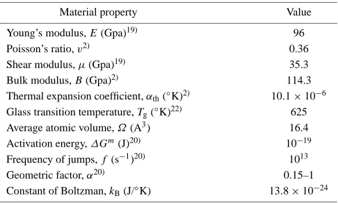 Table 1Typical properties used for the Zr60Ni10Cu20Al10 glassy alloy.