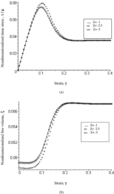 Fig. 7(a) Nondimensionalized shear stress ξ-strain γ behavior of a metal-lic glass for a range of a compressive mean stress