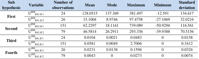 Table (1)-Descriptive statistics 