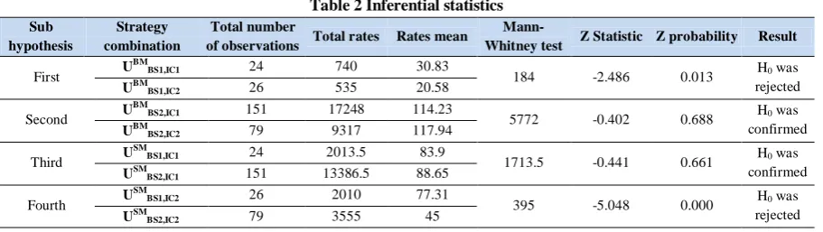 Table 2 Inferential statistics 