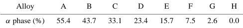 Table 2The fraction of the α phase of Fe–10Al–xMn–1.0C alloy sheetcastings.
