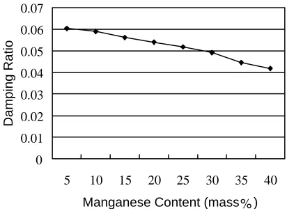 Fig. 11The damping rations of the present alloys composed of various Mncontent.
