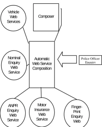 Figure 1 Web Services Operation scenario