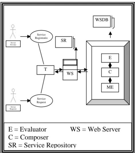 Figure 3:  Stages towards Composition Process   
