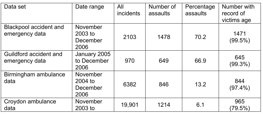 Table 4.2 Completeness of assaults data from the ambulance service and accident and   emergency sources 