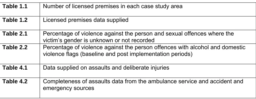 Table 1.2  Licensed premises data supplied  