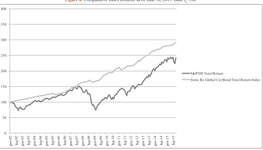 Figure 4: Comparative Index Returns, as of June 30, 2015. Base t0=100