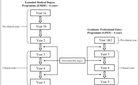 Figure 2 Other available medical programmes. Both the EMDP and GPEP courses cover the same material as the standard 5-year course andlead to the same MBBS qualification