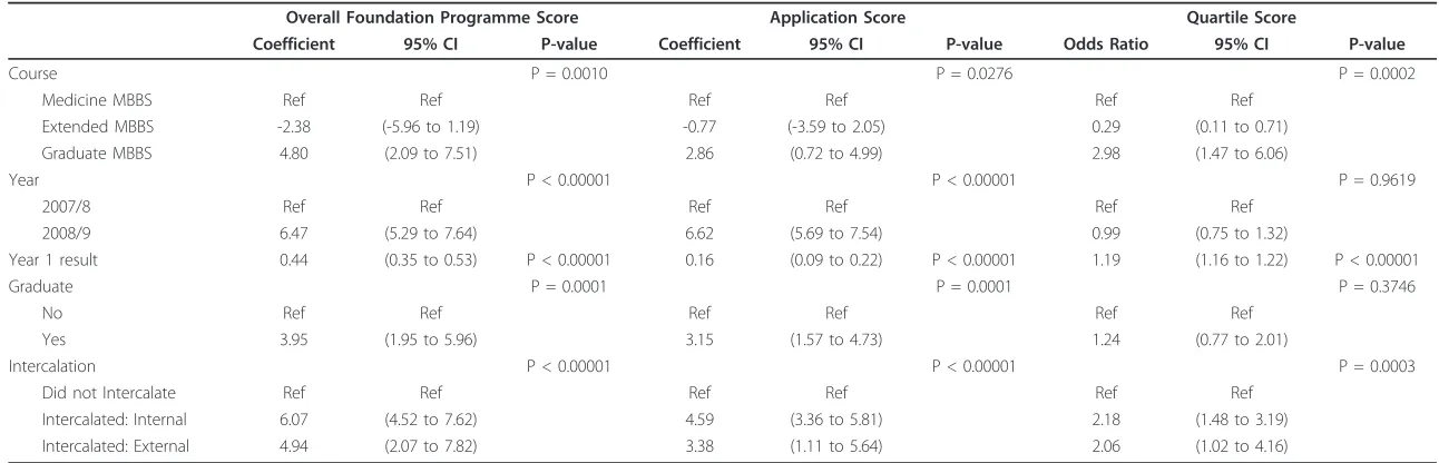 Table 3 Multivariate linear regression analysis of student performance on overall foundation programme score and application score