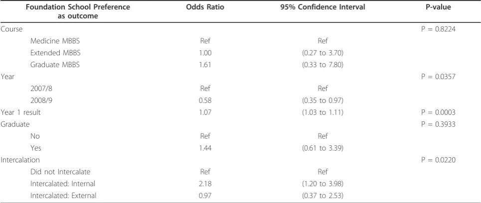 Table 4 Ordered logistic regression analysis of student performance on Foundation School preference awarded