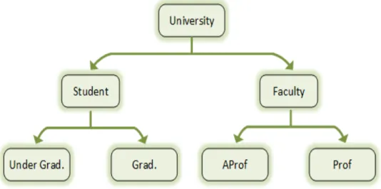 Figure 2.2: Example of Generalization using a university hierarchy