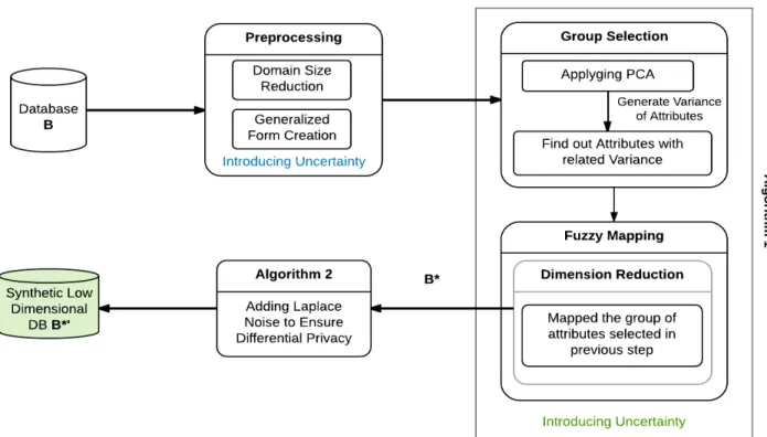 Figure 3.1: Schematic Diagram for PrivFuzzy