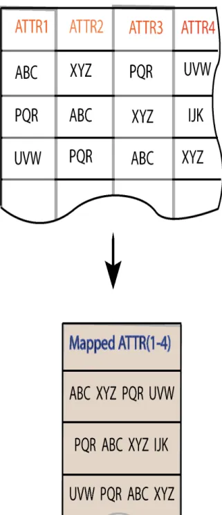 Figure 3.2: Basics of PrivFuzzy showing how 4 attributes of a dataset mapped together to generate a single attribute.