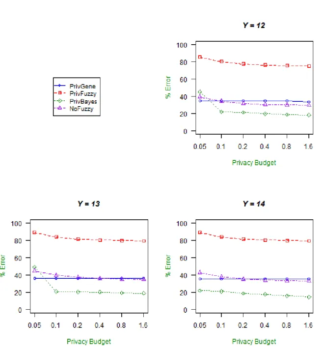 Figure 3.4: Percentage of misclassification errors for NLTCS dataset with variation of privacy budget for different privacy preserving models