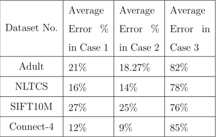 Table 3.4: Results of SVM for each dataset