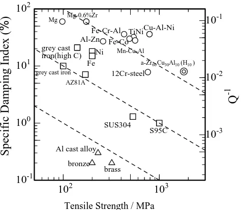 Fig. 1A speciﬁc damping index or internal friction (Q−1) vs. tensilestrength map. The “speciﬁc damping index” is the ratio of the energydissipated to the maximum stored energy when expressed as a percentage.