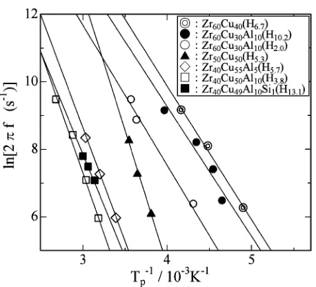 Fig. 8The Q−1pvs. CH data observed for (a) a-Zr60Cu40−yAly (y=0, 10),1) (b) a-Zr50Cu50,12) (c) a-Zr40Cu6016) and (d)a-Zr40Cu50−xAl10Six (x = 0, 1, 3)