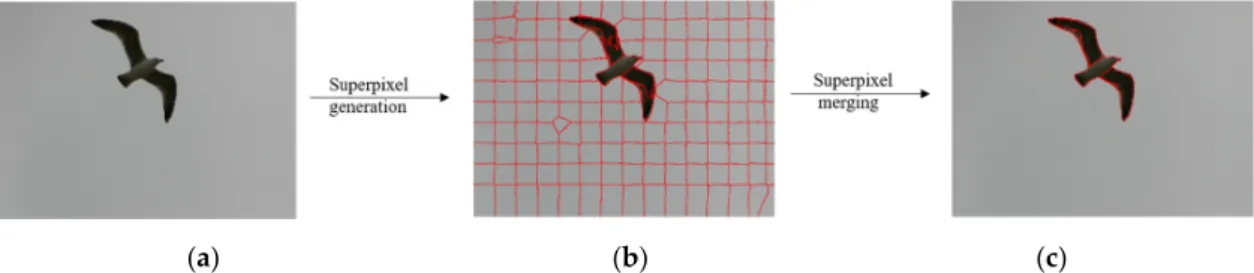 Figure 2. Illustration diagram of the superpixel merging algorithm: (a) the original image, (b) the  superpixel generated image, (c) the superpixel merged into image patches image