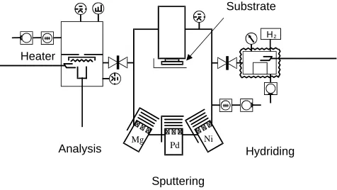 Fig. 1A systematic diagram of the in situ system with the functions of thinﬁlm formation and analysis of hydrogen absorption-desorption properties.