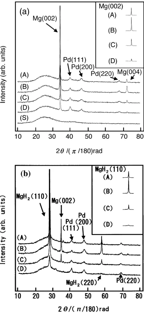 Fig. 3(a) X-ray diffraction proﬁles of the two-layered Pd/Mg ﬁlms pre-pared under various sputtering conditions