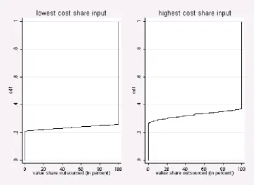 Figure 1.1: The Role of Cost Shares for Vertical Integration