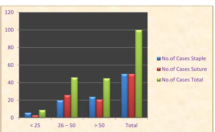 Table – 1.Age Distribution 