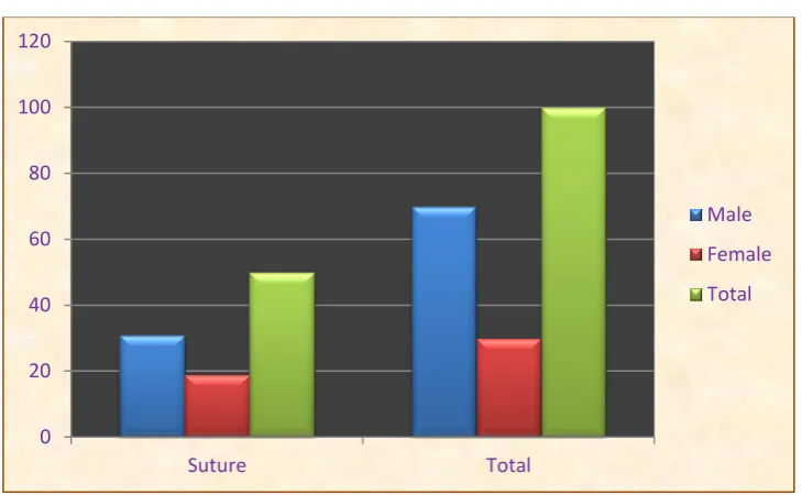 Table -2.Sex distribution 
