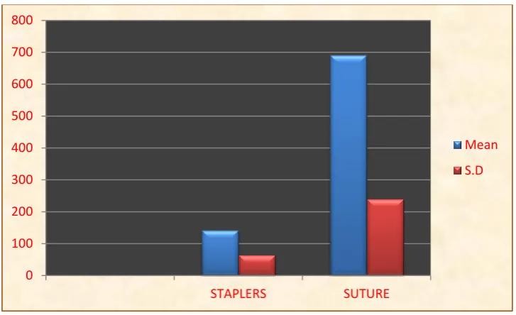 Table – 3.Average Time for skin closure[ in seconds ] 
