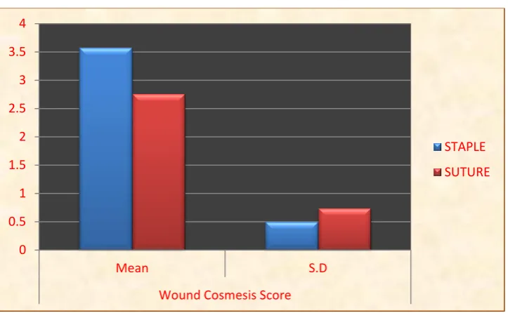 Table – 4.Wound Cosmesis Score 