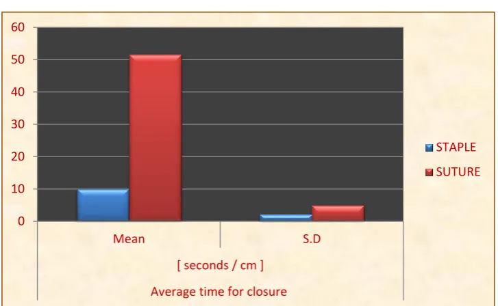 Table -5.Average time for closure  (Secs / cm) 