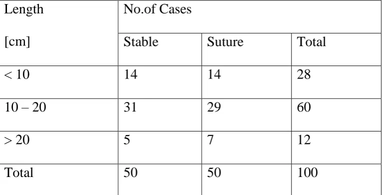 Table – 6.Length of the incision 