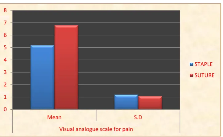 Table -7.Visual Analogue Scale for Post operative Pain 