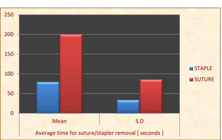 Table – 8.Average Time for Suture/Stapler removal 