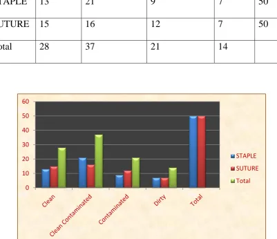 Table – 9.Character of Wound 