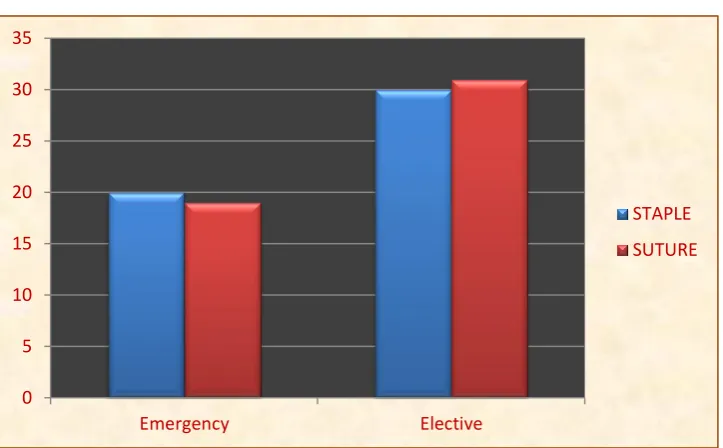 Table – 10.Emergency/Elective 