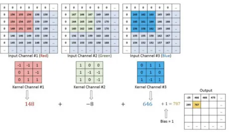 Figure 2.2 Convolutional neural network break down: calculation with a 3- 3-by-3 kernel and three different color channels.