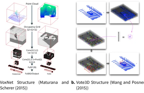 Figure 3.2 Example flowcharts show the overall procedure of VoxNet and Vote3D.