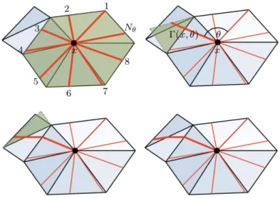 Figure 3.7 Constructed a local geodesic polar coordinates on a triangular mesh. From Masci et al