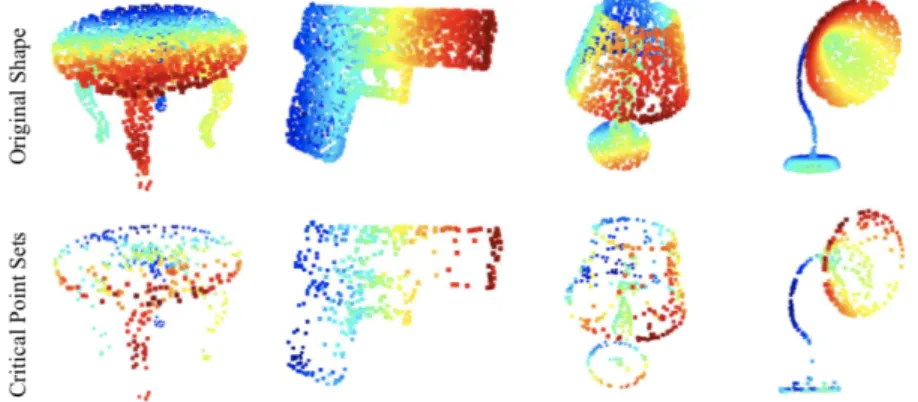 Figure 3.12 While critical points jointly determine the global shape feature for a given shape, any point cloud that falls between the critical points set and the upper bound shape gives exactly the same feature.