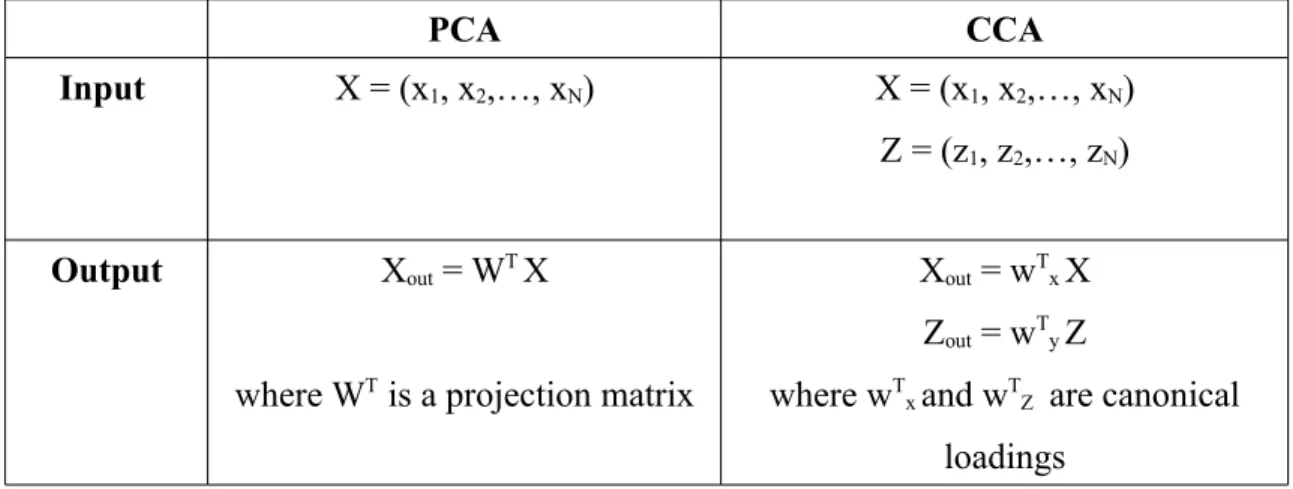 Table 1 A comparison between PCA and CCA 