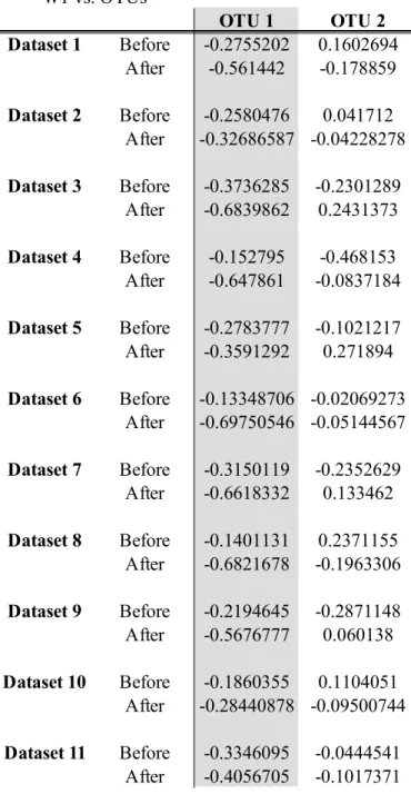 Table 4 Canonical cross-loadings between the canonical variate for the RNAseq data and  each of the OTUs, with OTU1 and Gene1 being used in the linear   